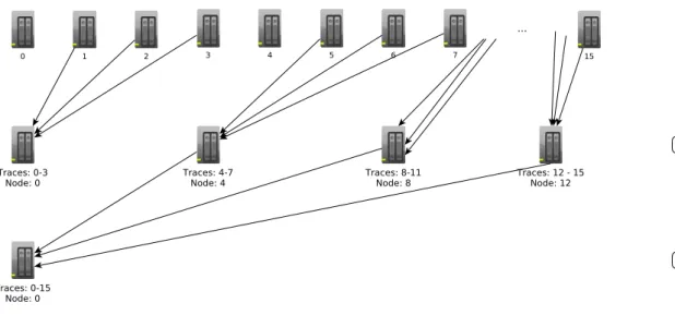 Figure 3.23: Example of the gathering algorithm for 16 nodes and arity of tree equal to four.
