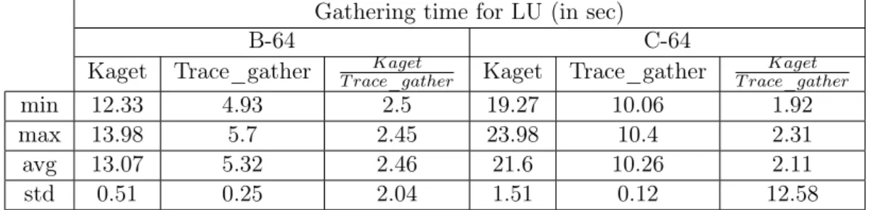 Table 3.25: Comparing the gathering tools kaget and trace_gather for the LU benchmark, 64 nodes, and classes B and C.