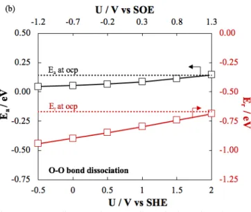 Figure  11:  Energy  diagram  and  corresponding  activation  and  reaction  energy  as  a  function  of  potential  for  O-O  bond  dissociation  over  2O br /2Ru  surface  termination  of  RuO 2  (110)