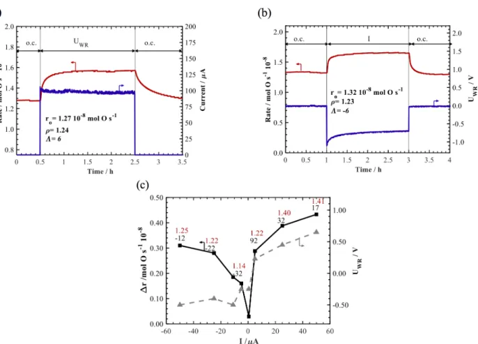 Figure 3a shows the evolution of the reaction rate of the RuO 2