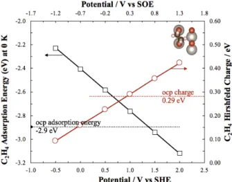 Figure 6: C 2 H 4  adsorption energy and its total charge as a function of potential on RuO 2 