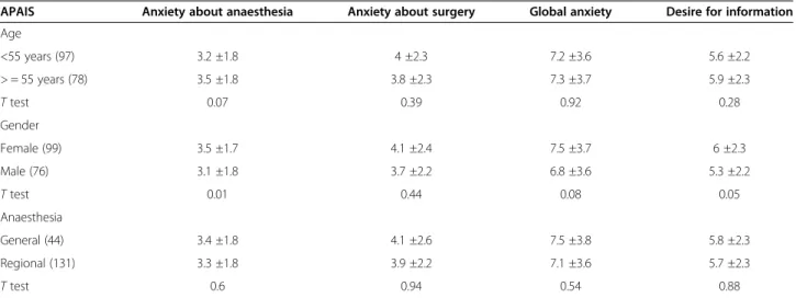 Table 7 Comparisons between the EVAN-LR scores and the Amsterdam perioperative anxiety and information scale scores