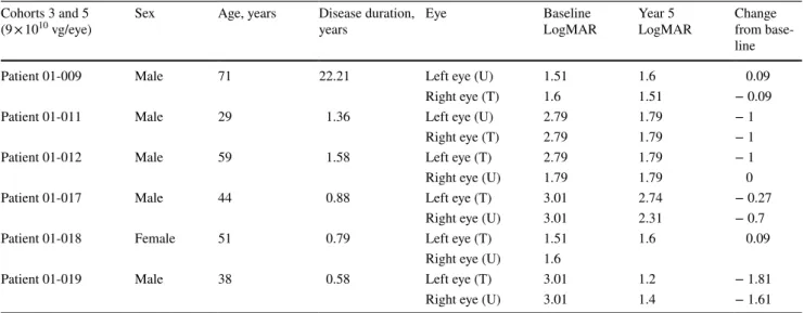 Table 3    LogMAR best corrected visual acuity, changes from baseline to year 5 for treated and untreated eyes: safety population
