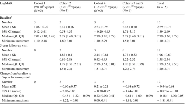 Table 1    Mean change of LogMAR from baseline to 5-year follow-up visit in treated eyes