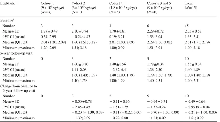 Table 2    Mean change of LogMAR from baseline to 5-year follow-up visit in untreated eyes