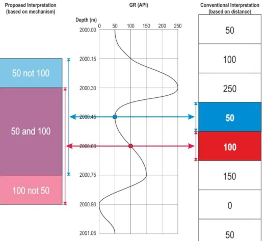 Figure 1-4. Comparing proposed and conventional interpretation approaches. Example of GR well-log