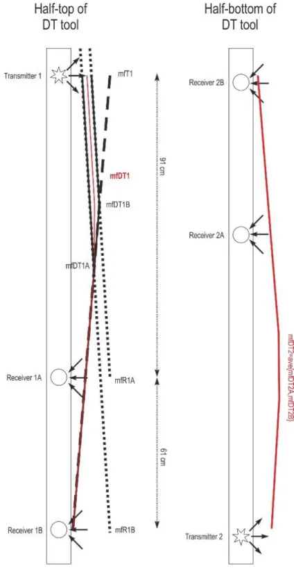 Figure 3-11. Defined membership  function for each half part of  compensated sonic tool due to  Figure 3-4b and Table 1-4