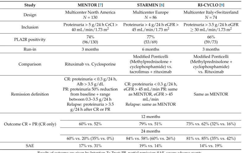 Table 1. Major randomized clinical trials (RCTs) on membranous nephropathy since 2019.