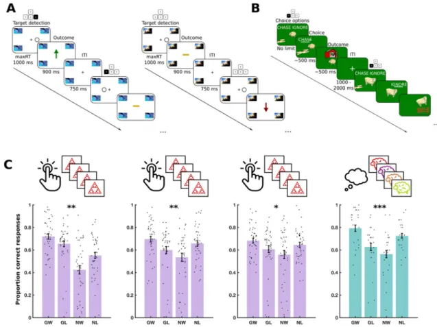 Figure 2.  Experiment 1: Task design and results. (A) MM trial structure. Left: 2 example trials from a single  mini-block in the ‘go to win’ condition