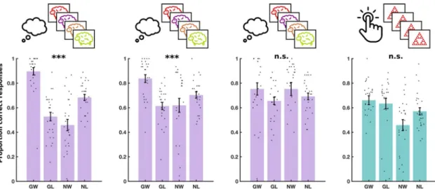Figure 3.  Experiment 2 results. Performance in three daily training sessions of  SS g+  and a fourth testing  session of MM on day 3