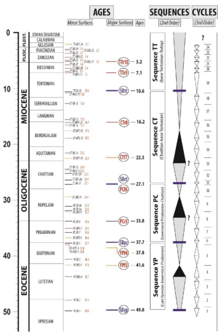 Table 3.1  Tableau synthétique des âges obtenus par biostratigraphie et orbitostratigraphie