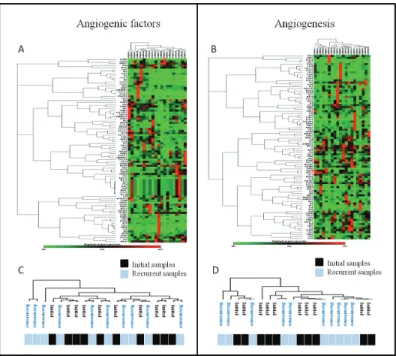 Figure 1: Unsupervised analyses of RT2 profiler PCR arrays.  (A  and B) Unsupervised segregation of samples according to  factors expressions for the two types of arrays: angiogenic factors (A) and angiogenesis (B) arrays