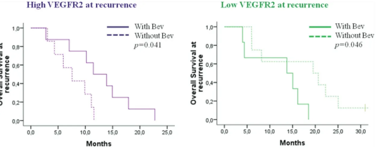 Figure 5: Impact of bevacizumab administration on overall survival for patients with recurrent high or low VEGFR2  expression, respectively.