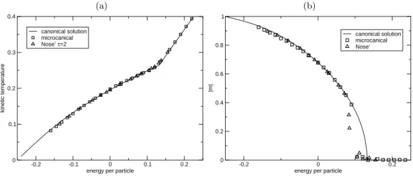 FIG. 4: Comparison of ensembles for the φ 4 model, θ = 0.5, N = 512: caloric (panel a) curve and magnetization (panel b)