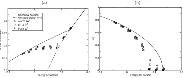 FIG. 5: Microcanonical results obtained using molecular dynamics simulations for the ferromagnetic φ 4 model: θ = 0.5, N = 10 4 and water bag initial conditions q 0 = 1, w q = 10 − 4 .