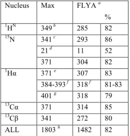 Table S4. FLYA resonance assignment summary  Nucleus  Max  FLYA  a