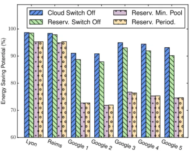 Fig. 6 Energy saving potential for the various scenarios.