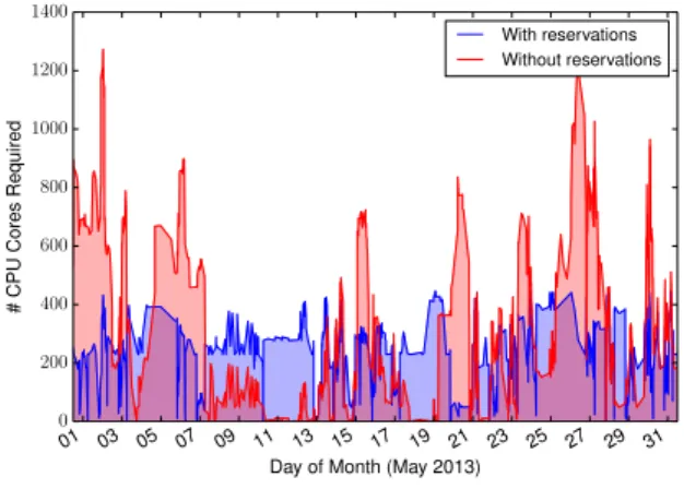 Fig. 1 Maximum number of CPUs needed at the Grid’5000 Lyon site.