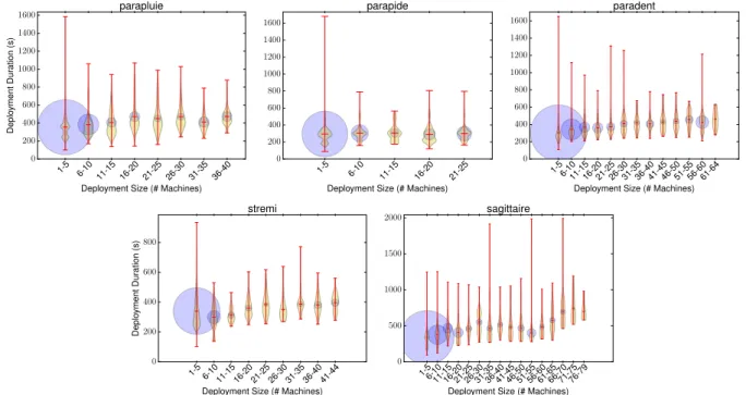 Fig. 3 Deployment time under various numbers of simultaneously configured machines; the bubbles illustrate the number of deployments in each interval.