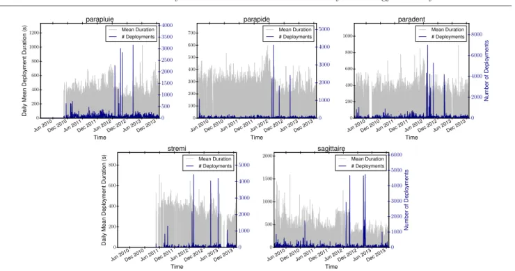 Fig. 4 Daily mean deployment duration and number of deployments over time for the various clusters.