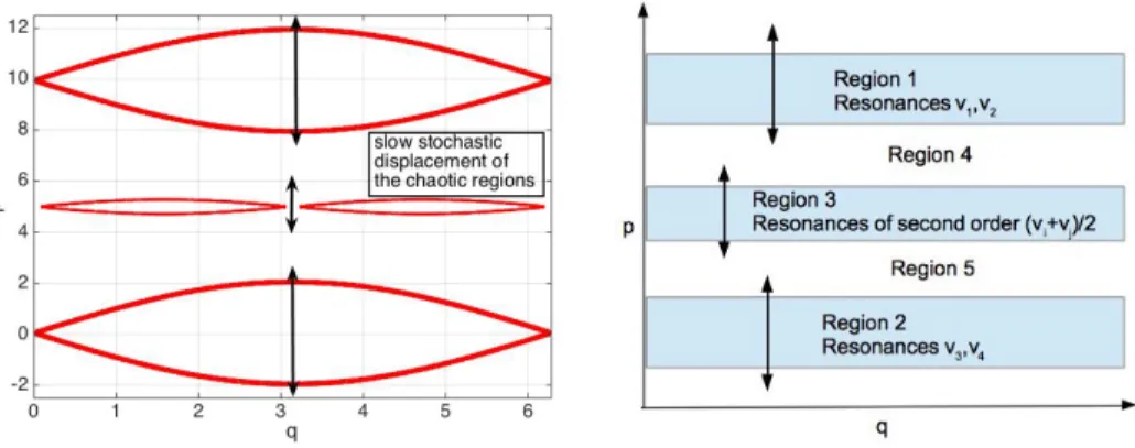 Figure 3: Schematic representation of the chaotic structure of phase space for the Hamiltonian (19)