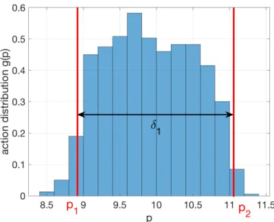 Figure 7: Histogram of the density in the chaotic region 1 after about 300 turnover times