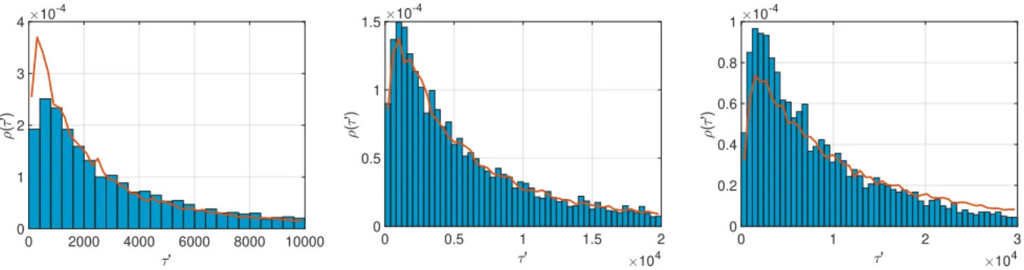 Figure 8: First exit time distributions ρ(τ) for three simulations with σ = 3.0 (left), σ = 2.2 (middle) and σ = 1.84 (right)