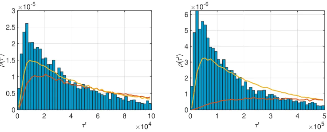 Figure 9: First exit time distributions ρ(τ) for two simulations with σ = 1.1 (left) and σ = 0.7 (right)