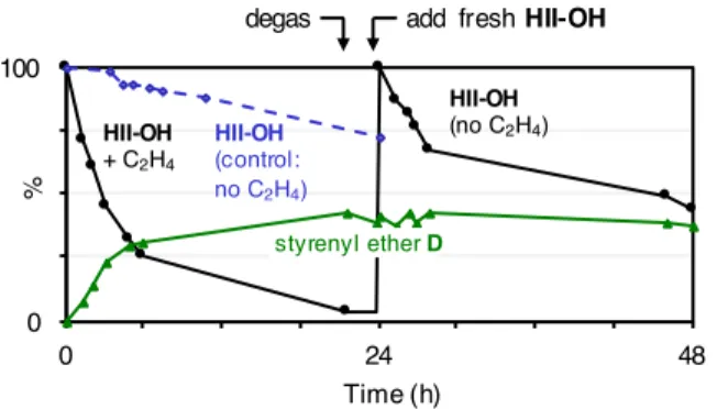 Figure  3.  Accelerating  effect  of  decomposed  catalyst  on  the  decomposition of OH