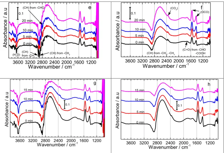 Figure 2. PM-IRRAS spectra for ethanol electrooxidation products on Pd/C nanoparticles in 1M (KOH  + C 2 H 5 OH) at 0.21 V (a, b), 0.56 V (c, d), 0.72 (e, f), and 0.96 V (g, h) vs RHE