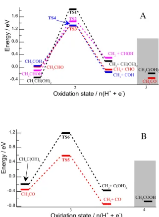 Figure 6: Energy profile for breaking the C-C bond on Pd(100) for species at oxidation state two (A)  and at oxidation state three (B), both at 0.26 V vs RHE