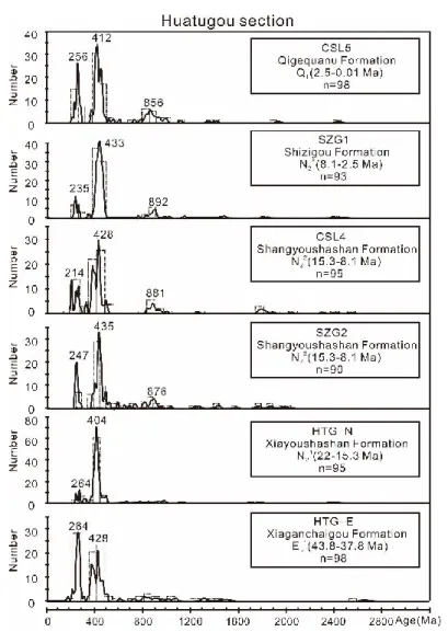 Figure  10.  Relative  probability  plot  histograms  of  U-Pb  ages  of  detrital zircons from the Cenozoic samples in the Huatugou section