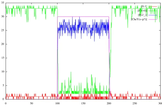 Fig. 1. The simulation steps up the amount of active Y at t = 100, and down again at t = 200; this sends the entire ring into an homogeneously 1 conformation, and back to 0