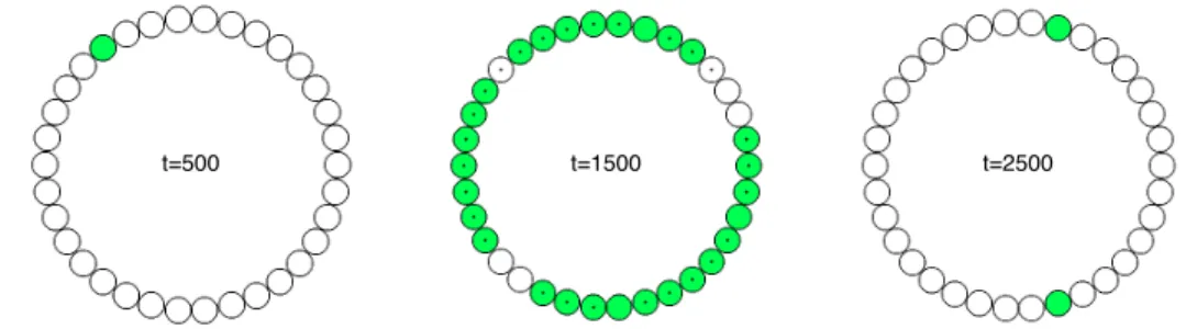 Fig. 2. Snapshots of the ring configuration are taken at time 500, 1500, and 2500. Solid (green) circles indicate conformation 1, hollow ones conformation 0; a dot in the centre indicates a bound (hence active) Y 