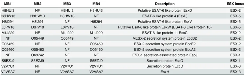 Table 2. Differentially represented ESX-coding genes.