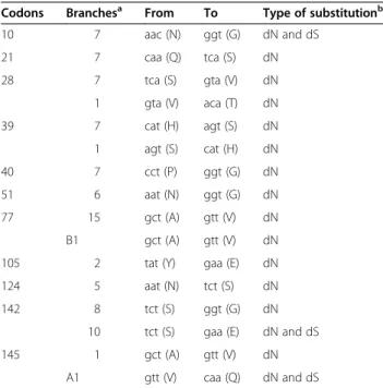 Table 1 Codons under episodic diversifying selection in specific branches