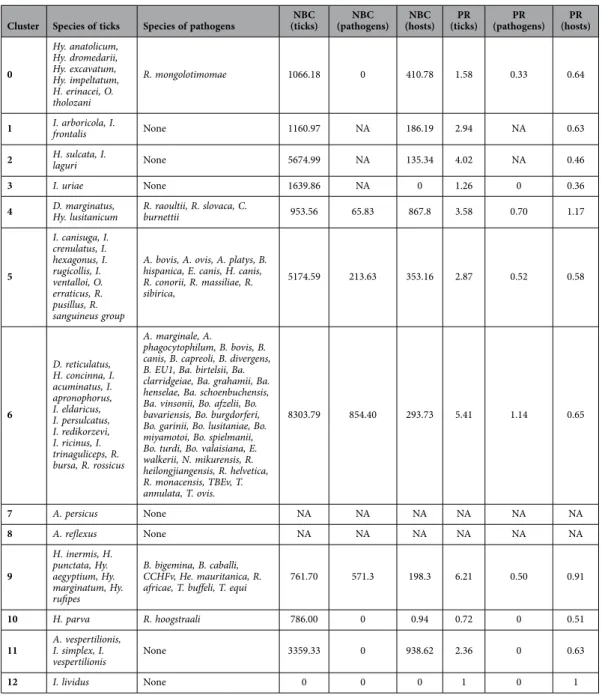 Table 1.  General details of the taxonomic composition of ticks and pathogens of the network in Figure 1  (without domestic vertebrates)