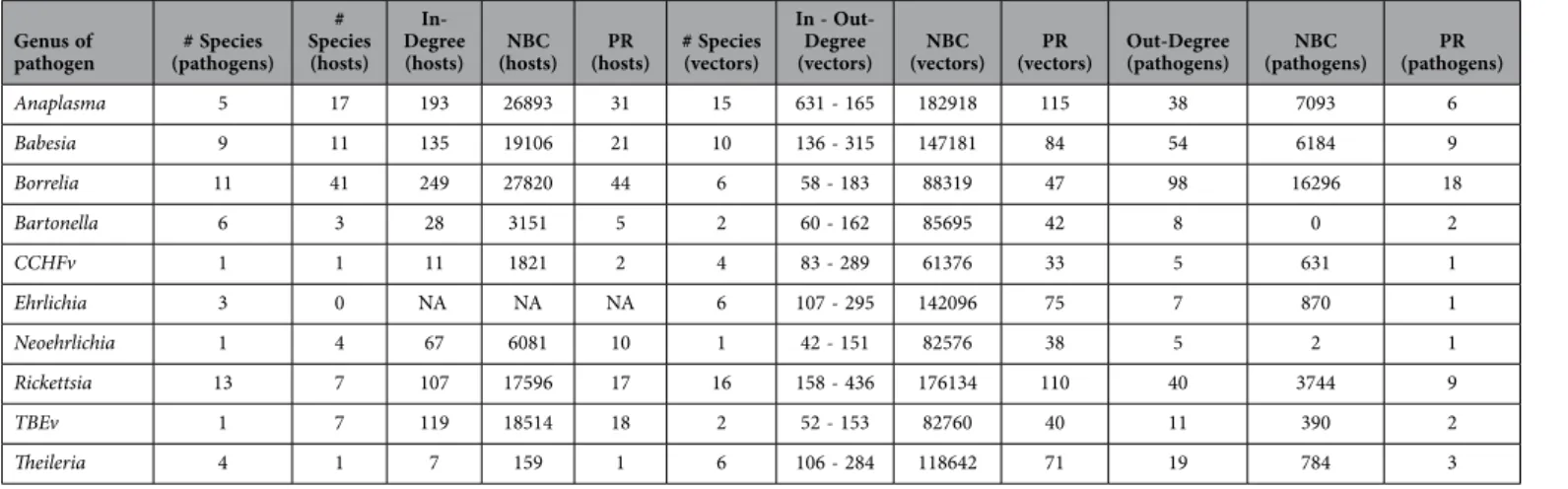 Table 3.  Complete information on the characteristics of the network for genera of ticks