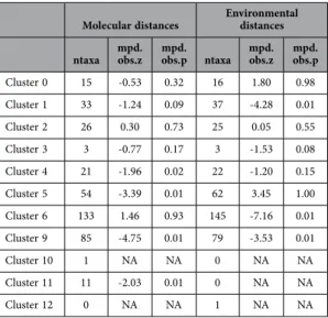 Table 4.  Relatedness of the clusters of ticks and pathogens (without domestic vertebrates) to vertebrate  dendrograms calculated according to molecular distances or to environmental distances