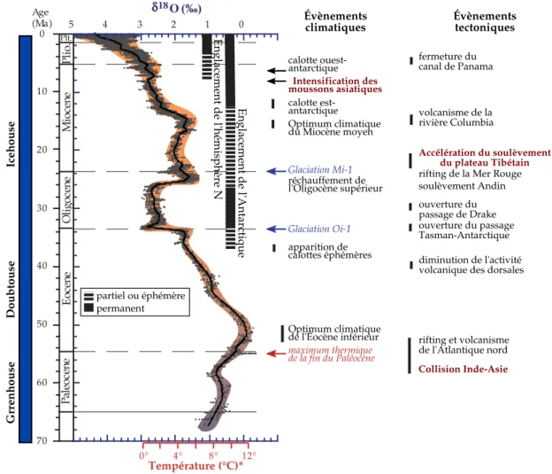Figure 2.1 – Évolution du climat global au cours du Cénozoïque, adapté d’après Zachos et al.