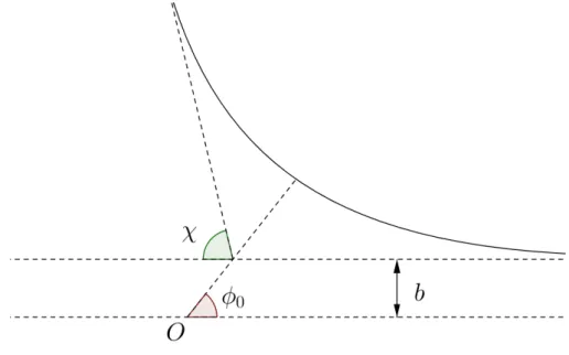 Figure 1: The two-body scattering. The solution of the two-body problem lies in a plane, which is taken to be the plane of the page