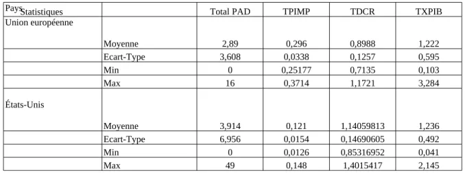 Tableau A : Statistiques descriptives des variables utilisées dans l’étude 