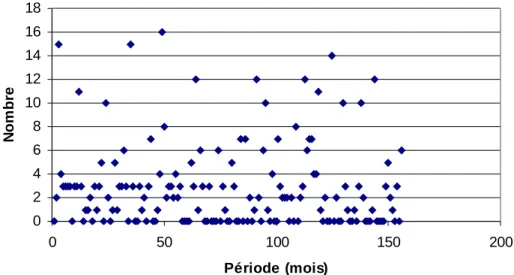 Figure  2:  Distribution des procédures  initiées  par l’Union européenne pendant la période 1990-2002  02468 1012141618 0 50 100 150 200 Période (mois)Nombre