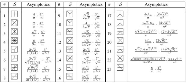 Tab. 1: Asymptotics for the 23 D-finite models.