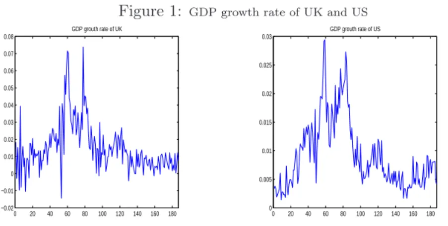 Figure 1: GDP growth rate of UK and US