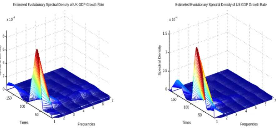 Figure 2: Evolutionary Spectrum of UK and US 1 2 3 4 5 6 75010015002468x 10−4 Frequencies Estimeted Evolutionary Spectral Density of UK GDP Growth Rate