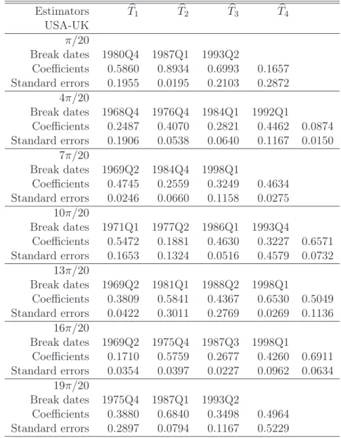 Table 2: Break Date Identification for the TVCF of US and UK at Different Frequency Estimators T b 1 T b 2 T b 3 T b 4 USA-UK π/20 Break dates 1980Q4 1987Q1 1993Q2 Coefficients 0.5860 0.8934 0.6993 0.1657 Standard errors 0.1955 0.0195 0.2103 0.2872 4π/20 B
