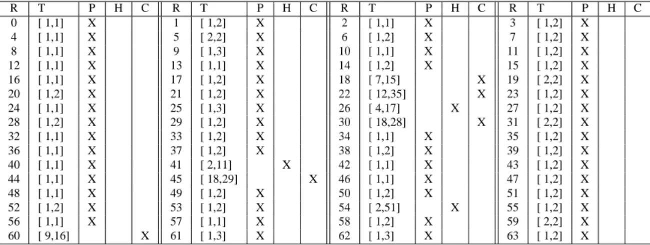Tab. 1: Experimental results for: X = 100, N s = 30, D = {0.30,· · · ,0.70}, T transient = 1000 , T sampling = 100, K p = 3, K c = 7