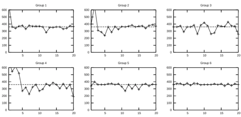Figure 1: Contribution of each group over the 20 experimental periods (low treatment)