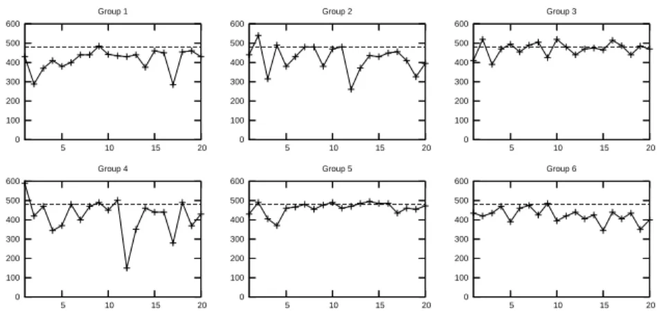 Figure 3: Contribution of each group over the 20 experimental periods (high treatment)